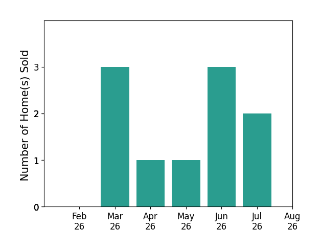 Ben Hemmert sold 3 homes in March 2026, 1 home in April 2026, 1 home in May 2026, 3 homes in June 2026, 2 homes in July 2026, for a total of 10 homes.
