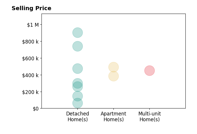 Ben Hemmert's sold homes include apartment homes from $385K to $492K, detached homes from $65K to $904K, multi-unit homes at $450K.