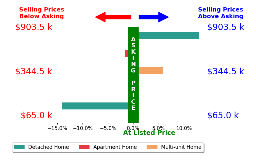 Ben Hemmert's sold homes closed 0.3% above asking on average, with 3 homes above, 2 below, and 5 at asking price.