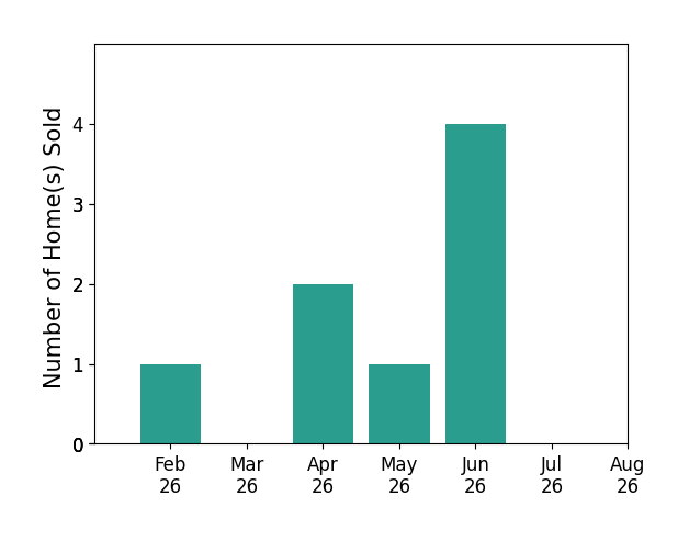 Erin Spalding sold 1 home in February 2026, 2 homes in April 2026, 1 home in May 2026, 4 homes in June 2026, for a total of 8 homes.