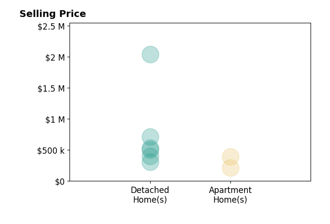 Erin Spalding's sold homes include detached homes from $304K to $2.0M, apartment homes from $218K to $395K.