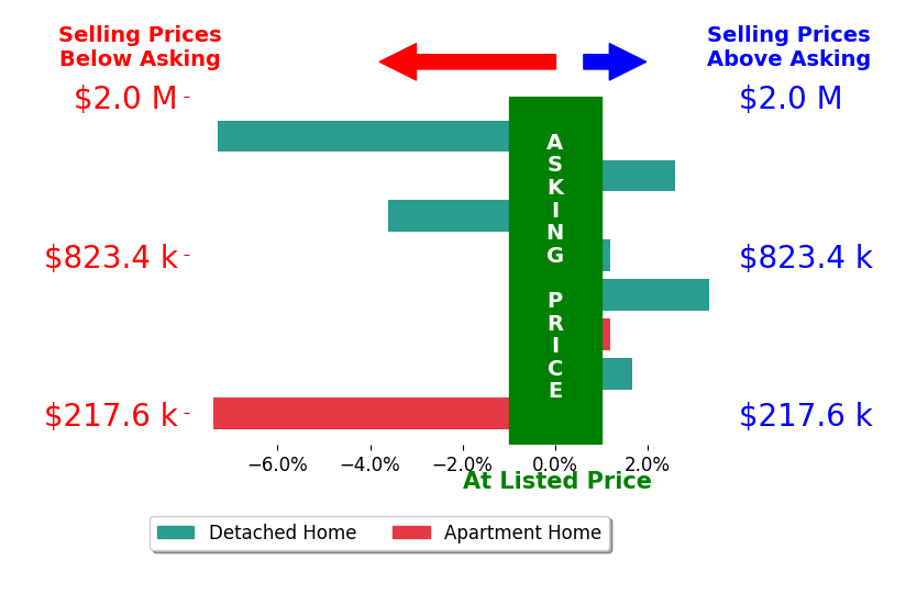 Erin Spalding's sold homes closed 1.2% below asking on average, with 4 homes above, 3 below, and 1 at asking price.