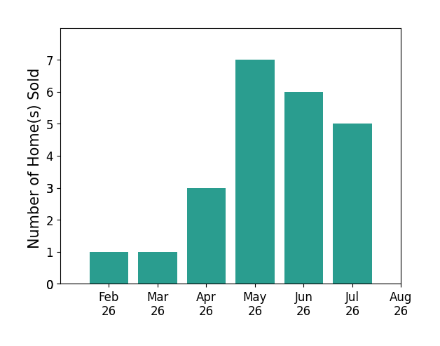 Angelina FoxSmith sold 1 home in February 2026, 1 home in March 2026, 3 homes in April 2026, 7 homes in May 2026, 6 homes in June 2026, 5 homes in July 2026, for a total of 23 homes.
