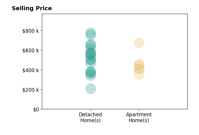 Angelina FoxSmith's sold homes include detached homes from $210K to $775K, apartment homes from $356K to $675K.