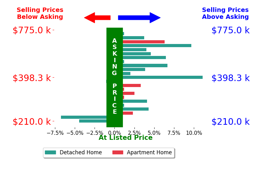 Angelina FoxSmith's sold homes closed 2.7% above asking on average, with 15 homes above, 3 below, and 5 at asking price.