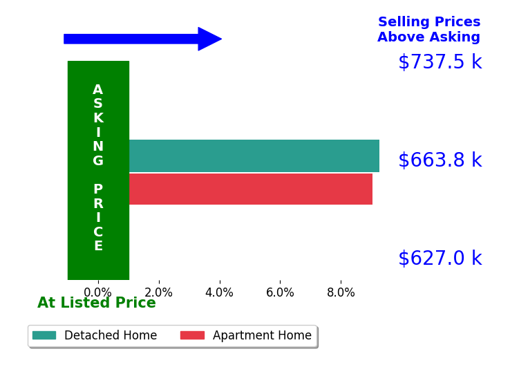 Bradley Weatherford's sold homes closed 9.2% above asking on average, with 2 homes above, 0 below, and 0 at asking price.