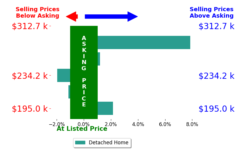 Brittany Conner's sold homes closed 1.4% above asking on average, with 2 homes above, 2 below, and 1 at asking price.