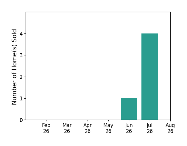 Mark Neff sold 1 home in June 2026, 4 homes in July 2026, for a total of 5 homes.