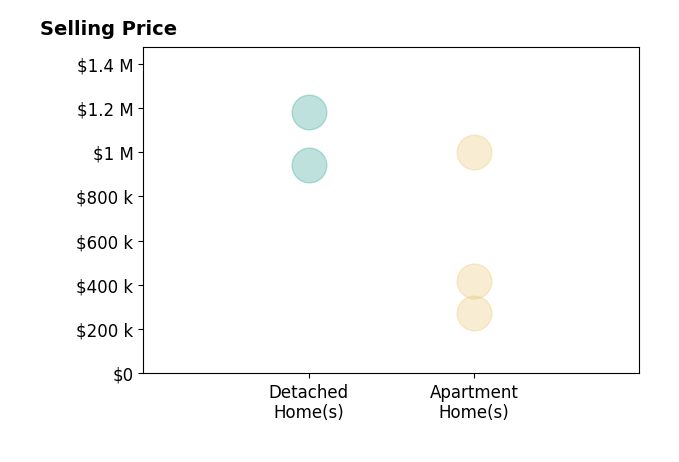 Mark Neff's sold homes include apartment homes from $275K to $1.0M, detached homes from $944K to $1.2M.