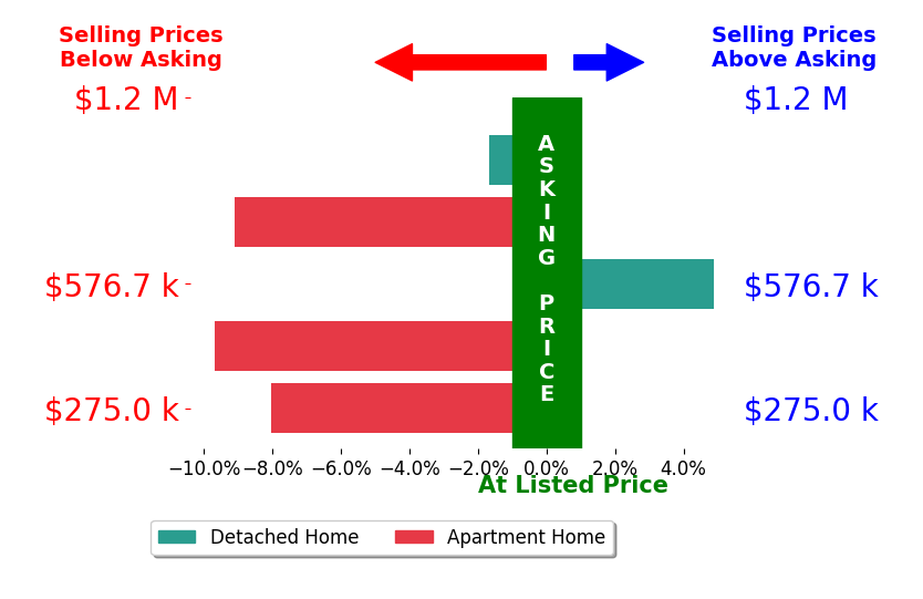 Mark Neff's sold homes closed 4.7% below asking on average, with 1 homes above, 4 below, and 0 at asking price.