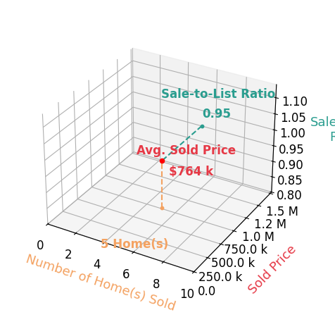 Mark Neff sold 5 homes with an average sold price of $764K and an average sale-to-list ratio of 95.3%.