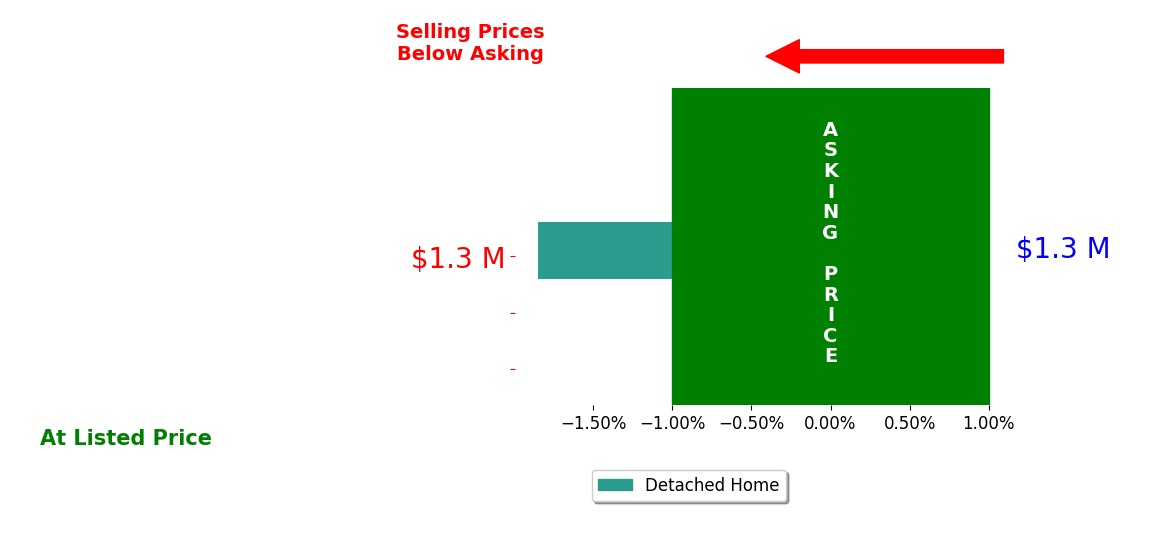 Angie Sullivan's sold homes closed 1.9% below asking on average, with 0 homes above, 1 below, and 0 at asking price.