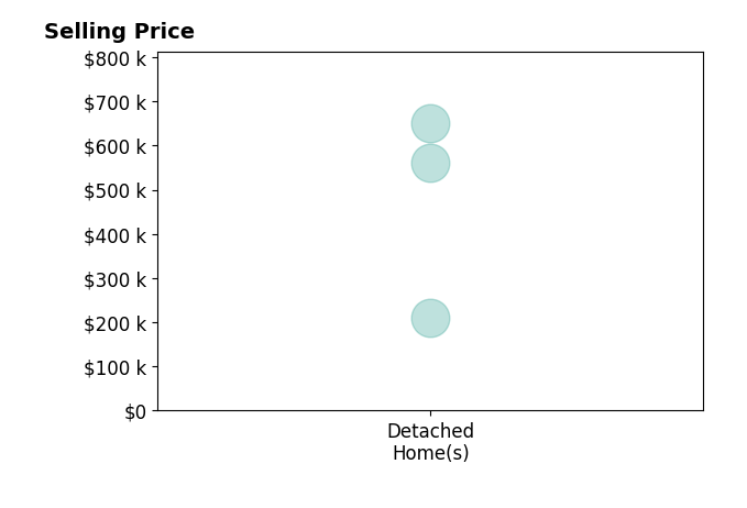 The Farming Realtor Singerman's sold homes include detached homes from $210K to $650K.