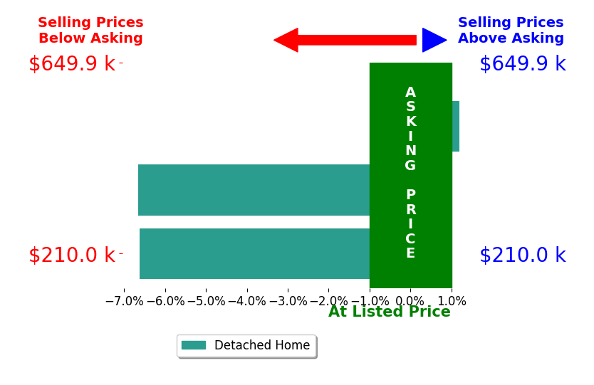 The Farming Realtor Singerman's sold homes closed 4.4% below asking on average, with 0 homes above, 2 below, and 1 at asking price.