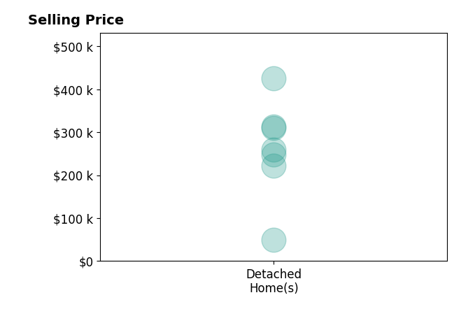 Samuel Miller's sold homes include detached homes from $50K to $425K.