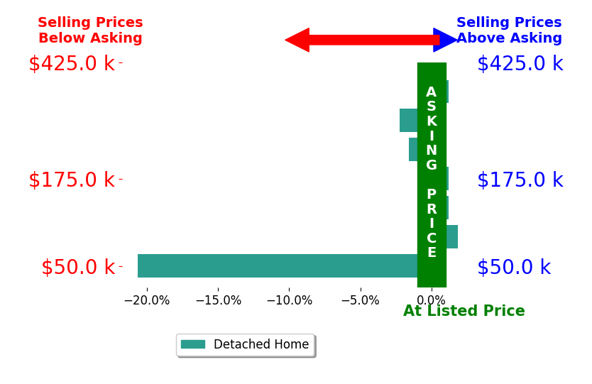 Samuel Miller's sold homes closed 3.3% below asking on average, with 1 homes above, 3 below, and 3 at asking price.