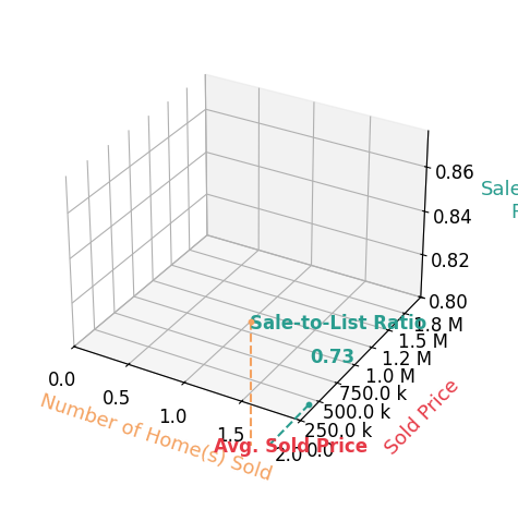 David Neubauer sold 1 homes with an average sold price of $875K and an average sale-to-list ratio of 72.9%.