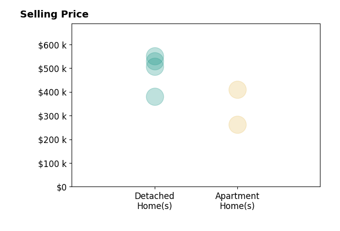 Craig Balster's sold homes include detached homes from $380K to $550K, apartment homes from $262K to $410K.