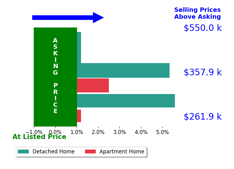 Craig Balster's sold homes closed 2.2% above asking on average, with 3 homes above, 0 below, and 3 at asking price.