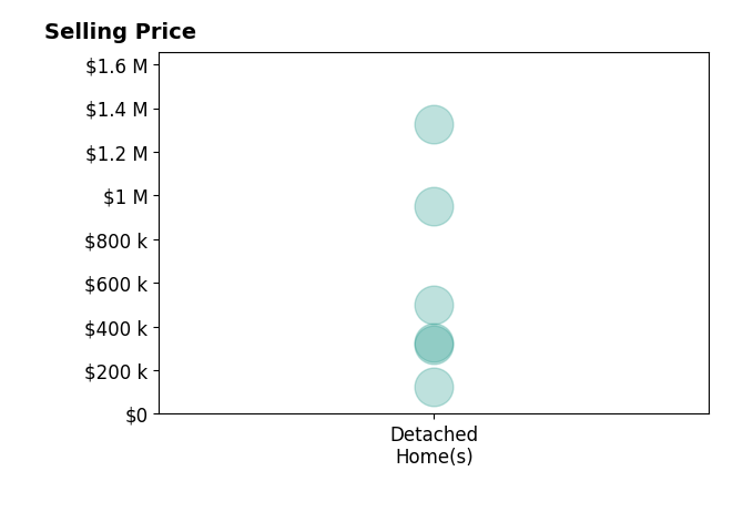 Chris Gregory's sold homes include detached homes from $125K to $1.3M.