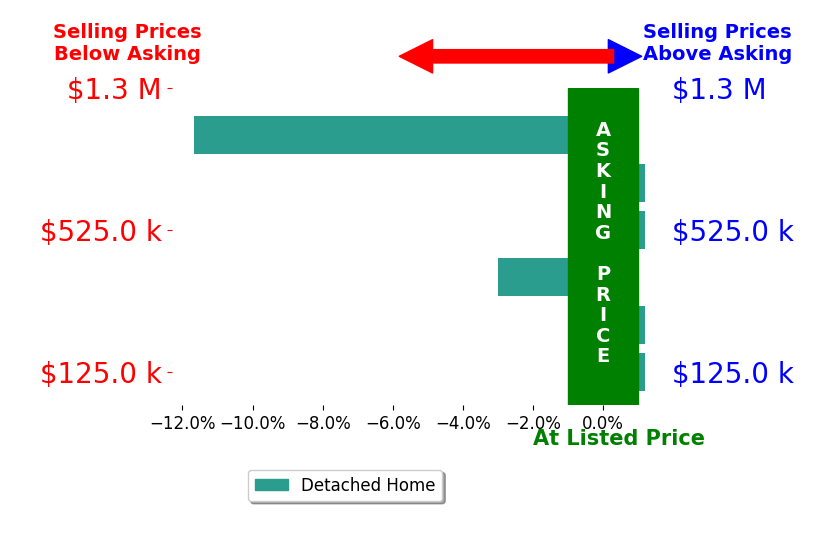 Chris Gregory's sold homes closed 2.5% below asking on average, with 0 homes above, 2 below, and 4 at asking price.