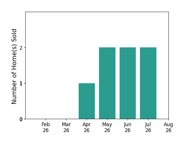 Shawn Redman sold 1 home in April 2026, 2 homes in May 2026, 2 homes in June 2026, 2 homes in July 2026, for a total of 7 homes.