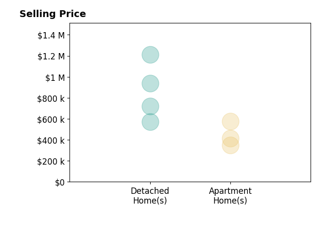 Shawn Redman's sold homes include apartment homes from $352K to $575K, detached homes from $572K to $1.2M.