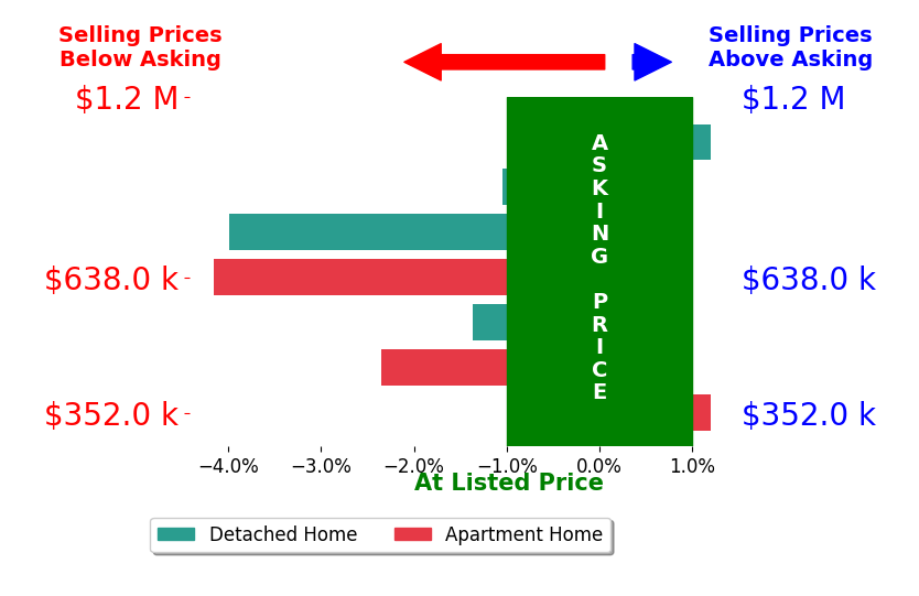 Shawn Redman's sold homes closed 1.8% below asking on average, with 0 homes above, 5 below, and 2 at asking price.