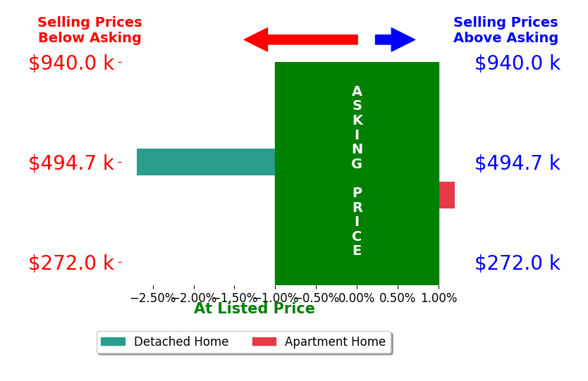 Butch Wahlsmith's sold homes closed 1.3% below asking on average, with 0 homes above, 1 below, and 1 at asking price.
