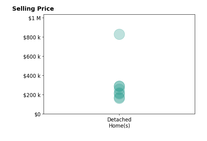 Tina Burt's sold homes include detached homes from $165K to $829K.