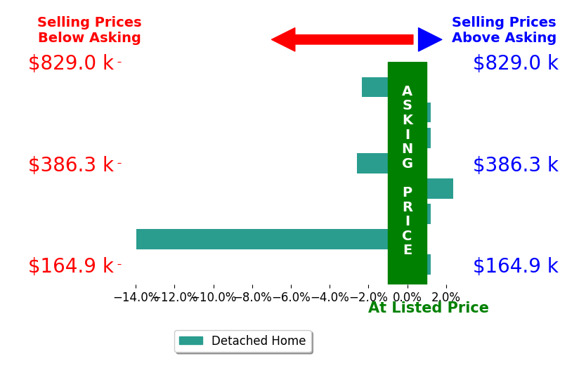 Tina Burt's sold homes closed 2.1% below asking on average, with 1 homes above, 3 below, and 4 at asking price.