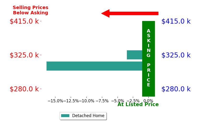 Jamie Dabbs's sold homes closed 9.9% below asking on average, with 0 homes above, 2 below, and 0 at asking price.