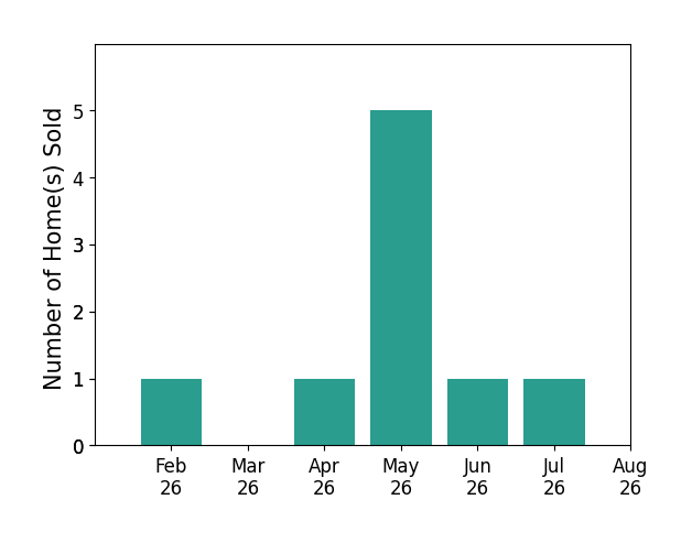 Bo Brown sold 2 homes in February 2026, 1 home in April 2026, 5 homes in May 2026, 1 home in June 2026, 1 home in July 2026, for a total of 10 homes.