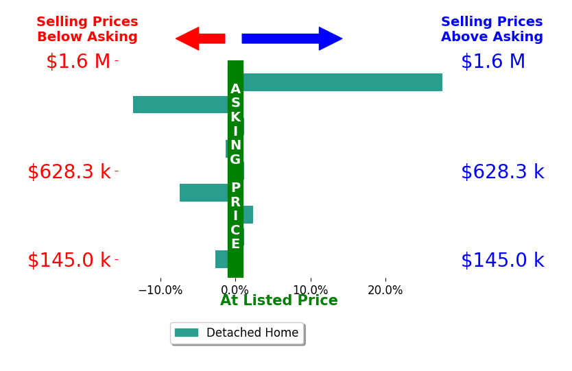 Bo Brown's sold homes closed 0.1% above asking on average, with 2 homes above, 5 below, and 3 at asking price.