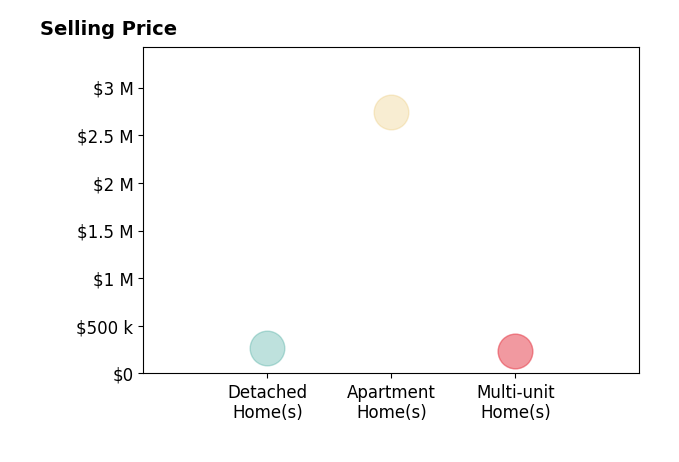 Histogram of home sales price ranges for Katie Duncan