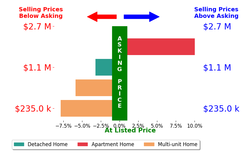 Bar chart comparing asking price vs selling price for Katie Duncan