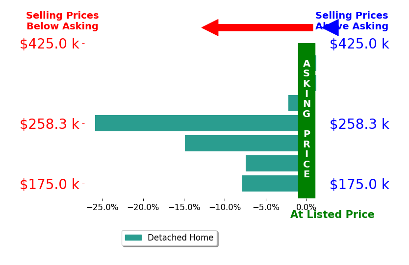 Bar chart comparing asking price vs selling price for Wayne Peacock
