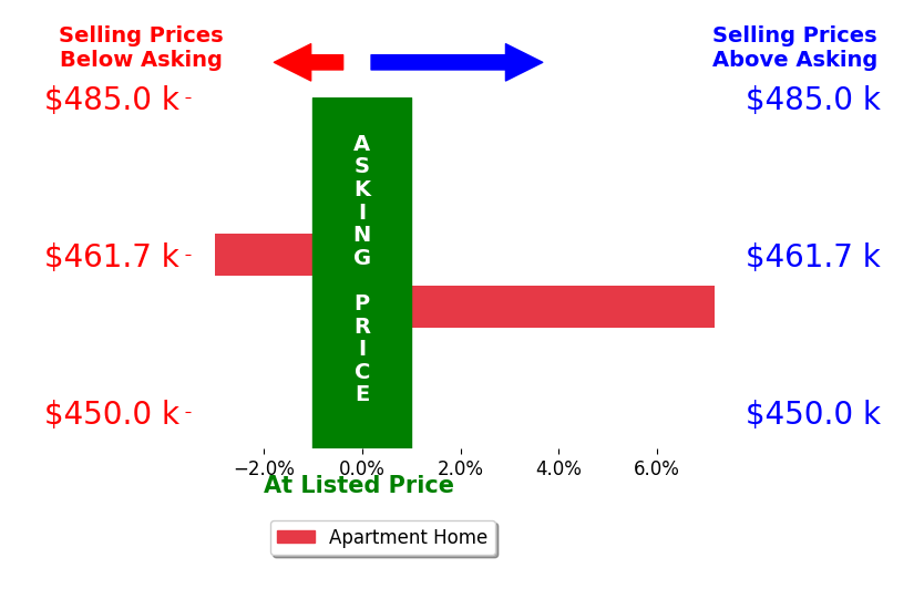 Bar chart comparing asking price vs selling price for Carole Shackelford