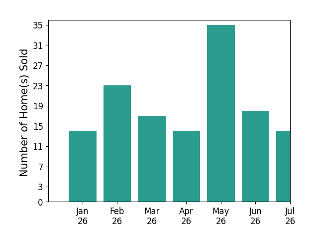 Bar chart of total home sales by Lisa Strickland over the past 12 months