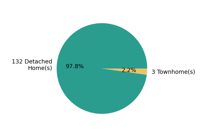 Pie chart showing home sales by property type for Lisa Strickland