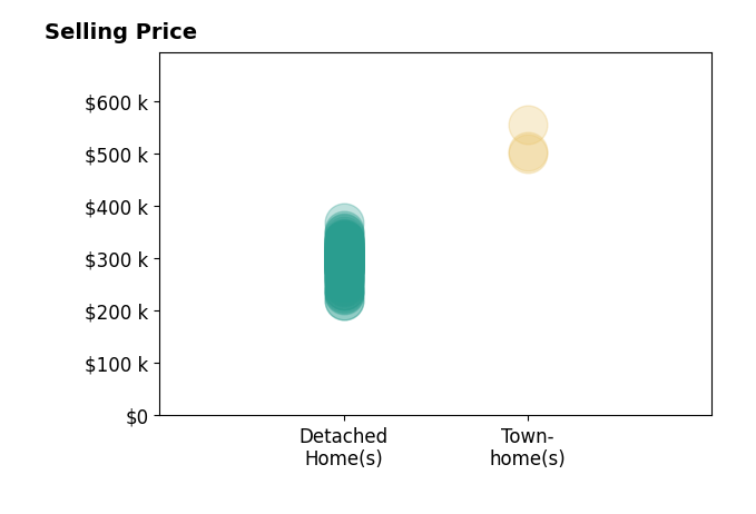 Histogram of home sales price ranges for Lisa Strickland
