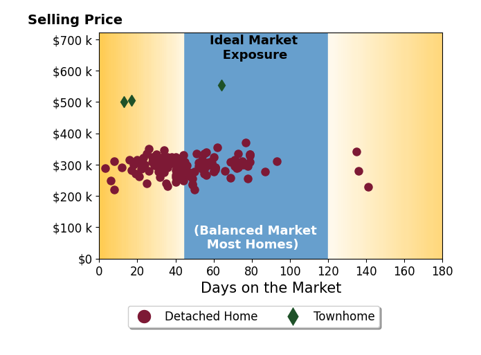 Bar chart of average days on market for Lisa Strickland's listings