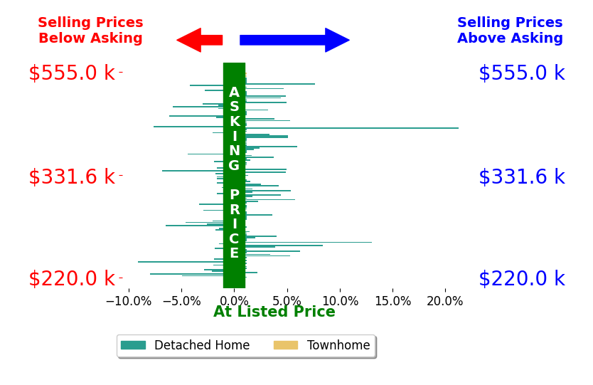 Bar chart comparing asking price vs selling price for Lisa Strickland