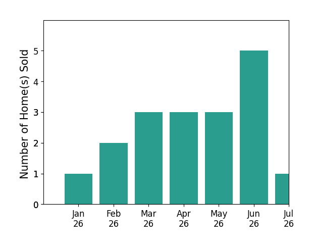 Bar chart of total home sales by Stephanie Boll over the past 12 months