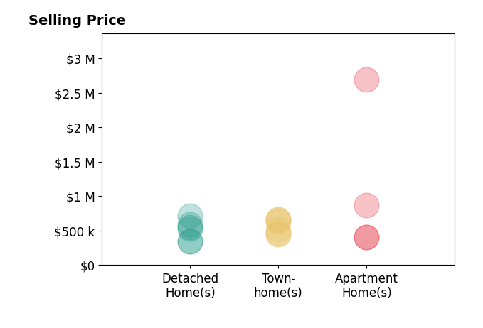 Histogram of home sales price ranges for Stephanie Boll