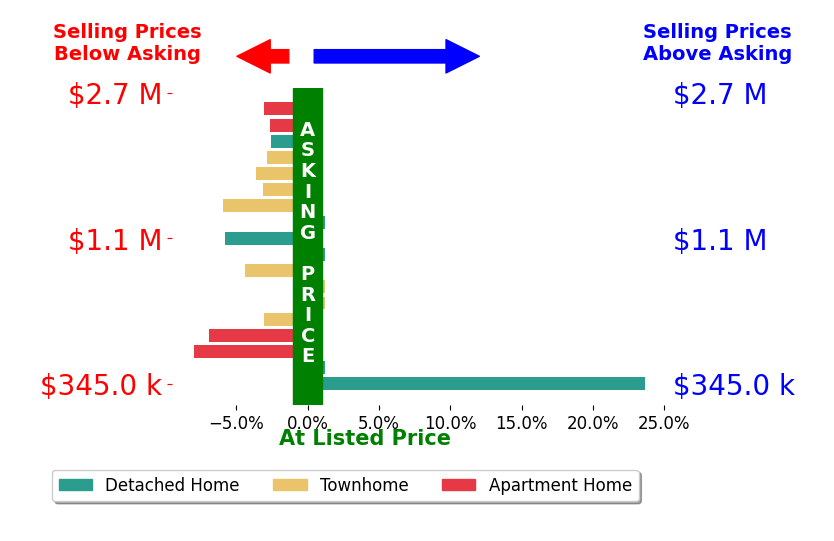 Bar chart comparing asking price vs selling price for Stephanie Boll