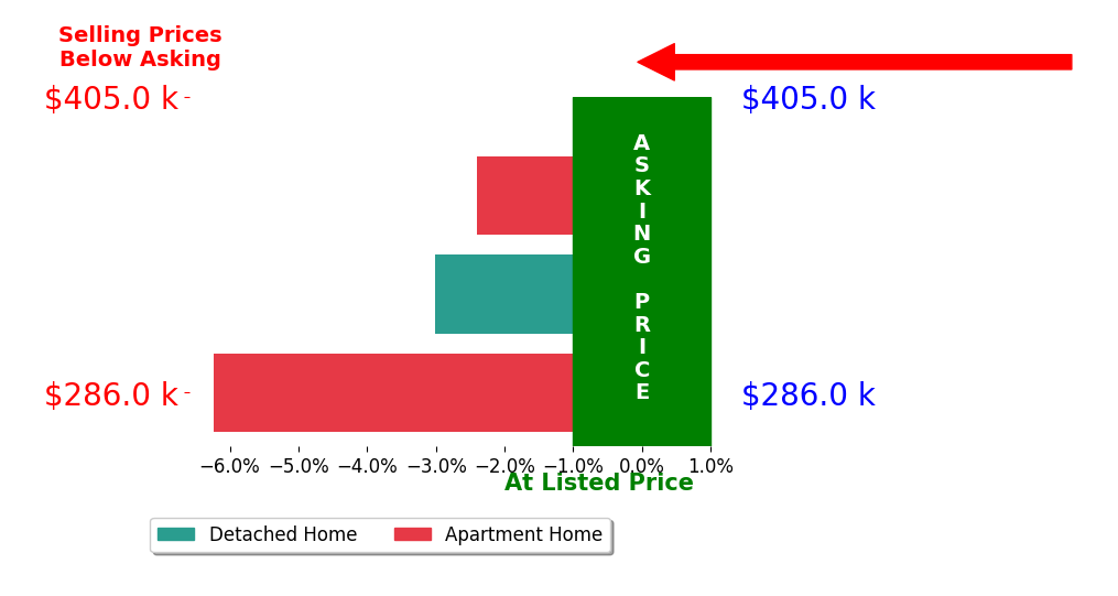 Bar chart comparing asking price vs selling price for Dustin Sanders