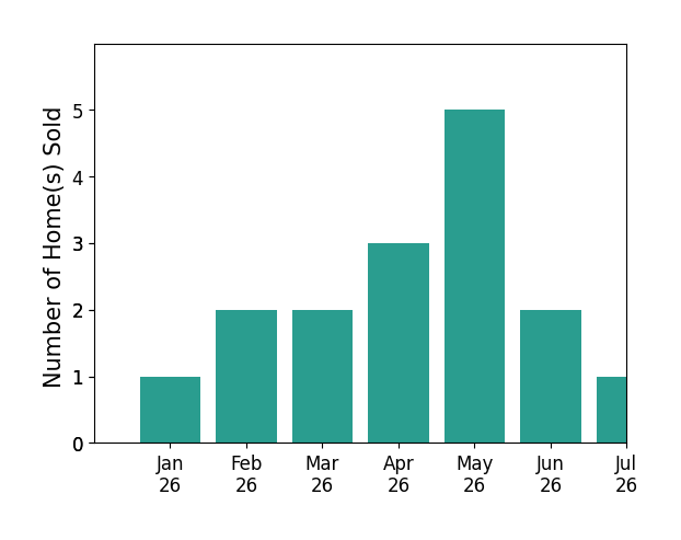Bar chart of total home sales by Susan Carleton over the past 12 months
