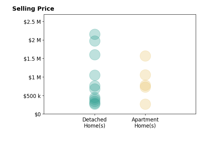 Histogram of home sales price ranges for Susan Carleton