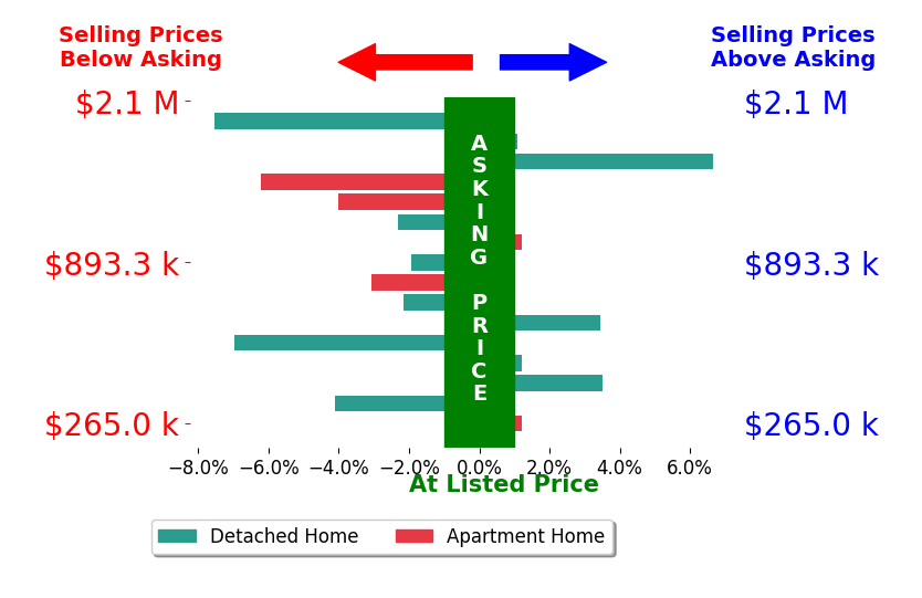 Bar chart comparing asking price vs selling price for Susan Carleton